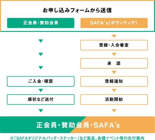 サポーター会員・入会方法